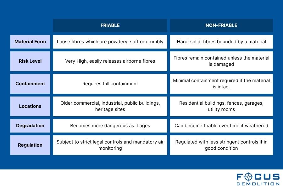 Comparison chart showing the key differences between friable and non-friable asbestos, across six categories: material form, risk level, containment, locations, degradation, and regulation. 